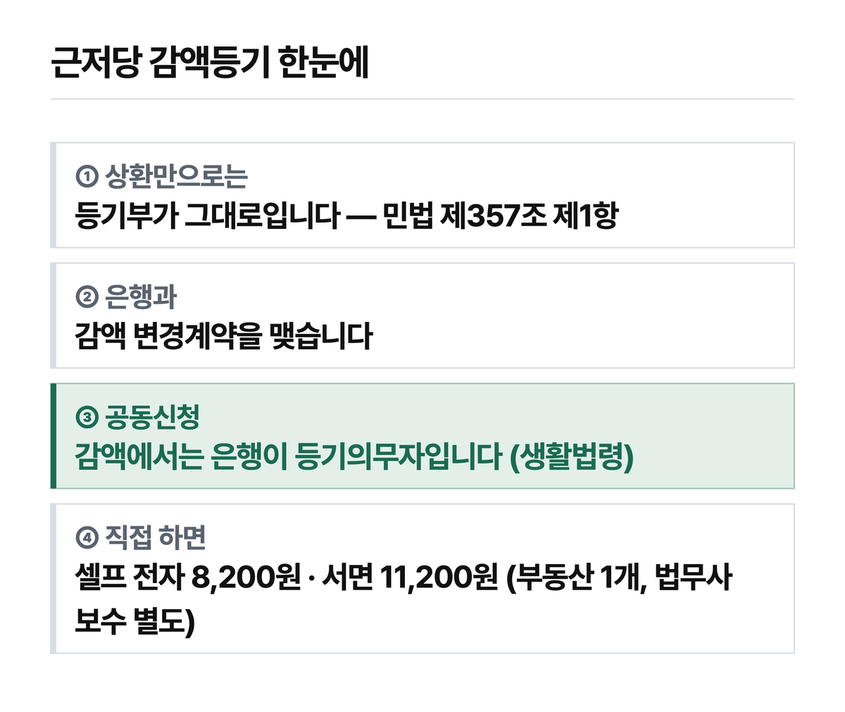 감액등기 네 가지 요약. 비용은 부동산 1개 기준이고 법무사 보수는 별도입니다.