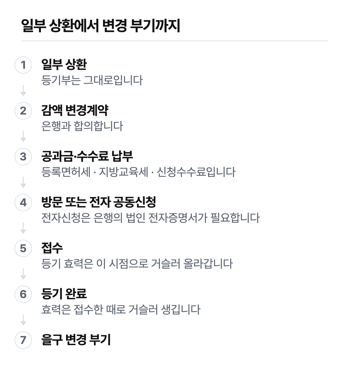 상환부터 변경 부기까지의 흐름입니다. 처리 일수는 공시한 1차 자료를 찾지 못해 넣지 않았습니다.