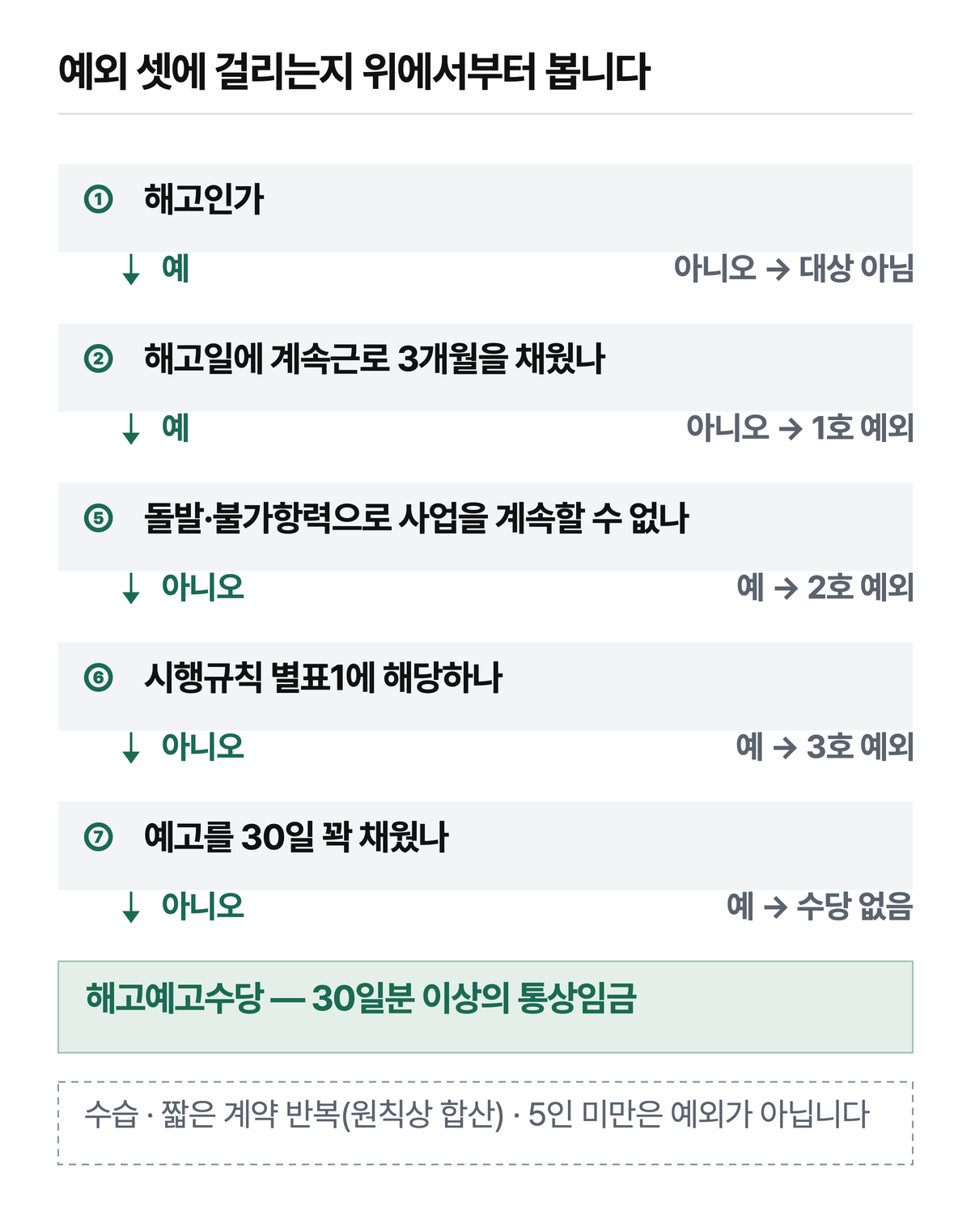 본문 판정 여덟 단계 가운데 예외를 가르는 다섯 칸(1·2·5·6·7)만 그렸습니다. 수습·짧은 계약의 반복(원칙상 합산)·5인 미만은 예외가 아닙니다.