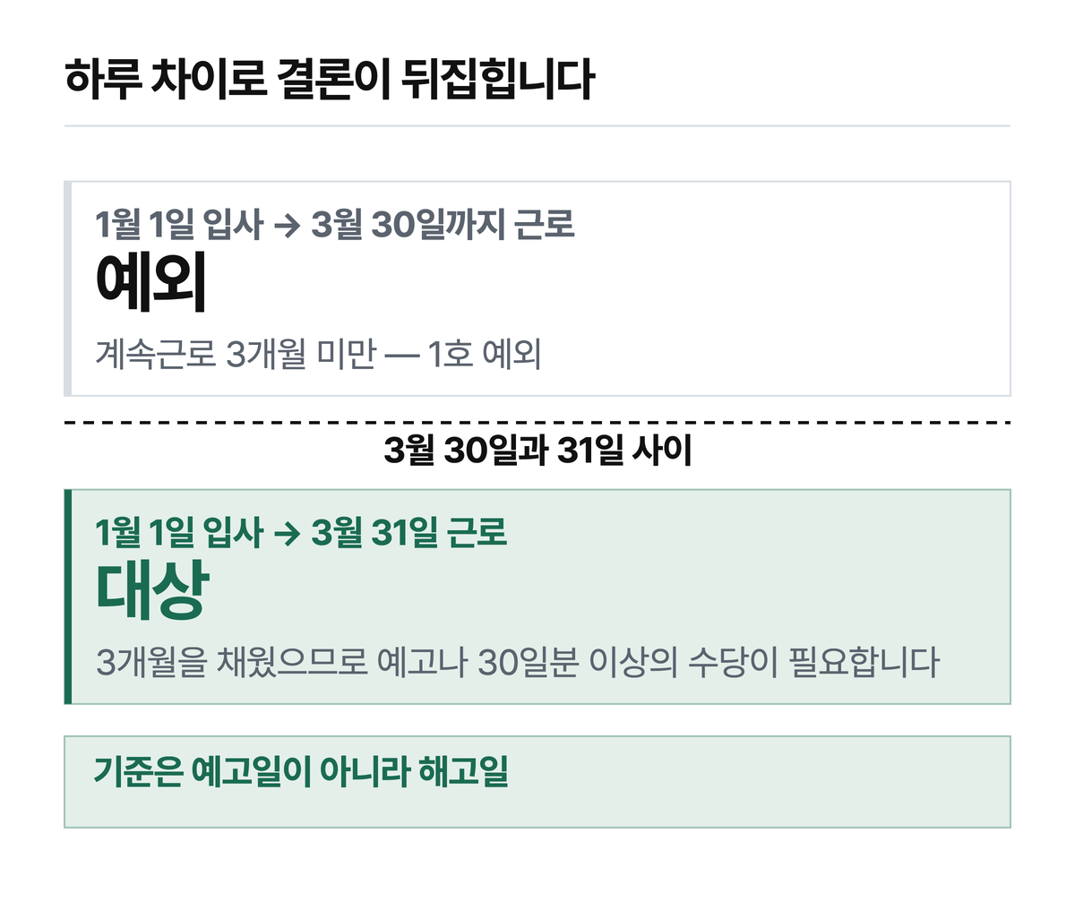 입사 1월 1일 기준 두 줄 대조입니다(근로기준정책과-1330 회신 사례). 3개월은 예고일이 아니라 해고일에 셉니다(근로기준정책과-993).