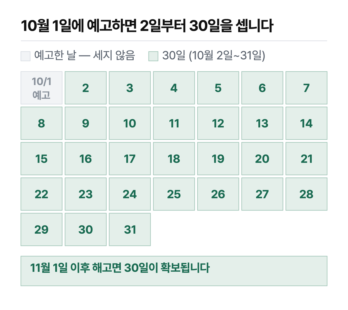 10월 1일에 예고하면 예고한 날은 빼고 10월 2일부터 30일을 셉니다(근기 68207-1346). 칸의 숫자는 10월의 날짜이고 요일은 맞추지 않았습니다.
