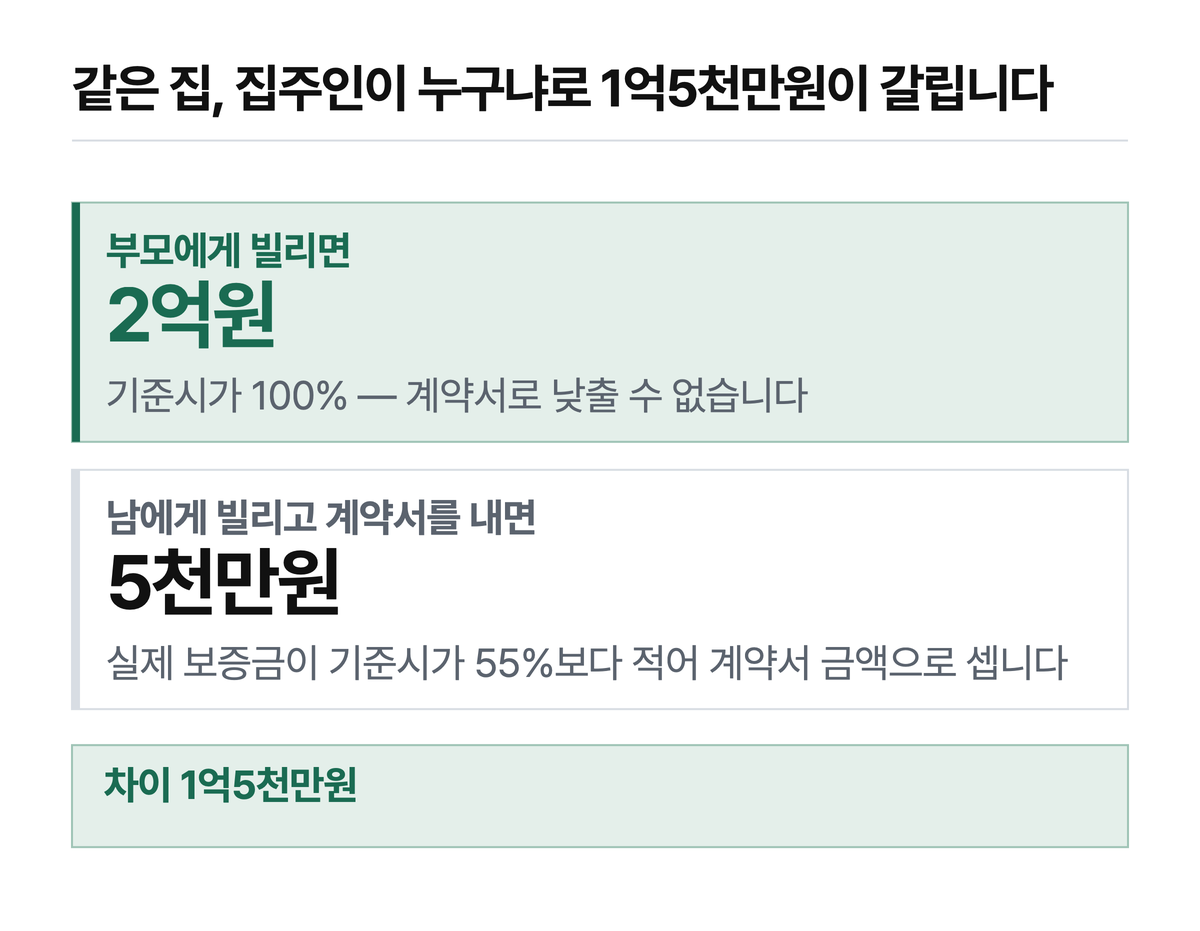 같은 아파트(공동주택가격 2억원, 보증금 5천만원)를 부모에게 빌리느냐 남에게 빌리고 계약서를 내느냐의 차이입니다. 본문 가상 가구 예시 B의 값입니다.