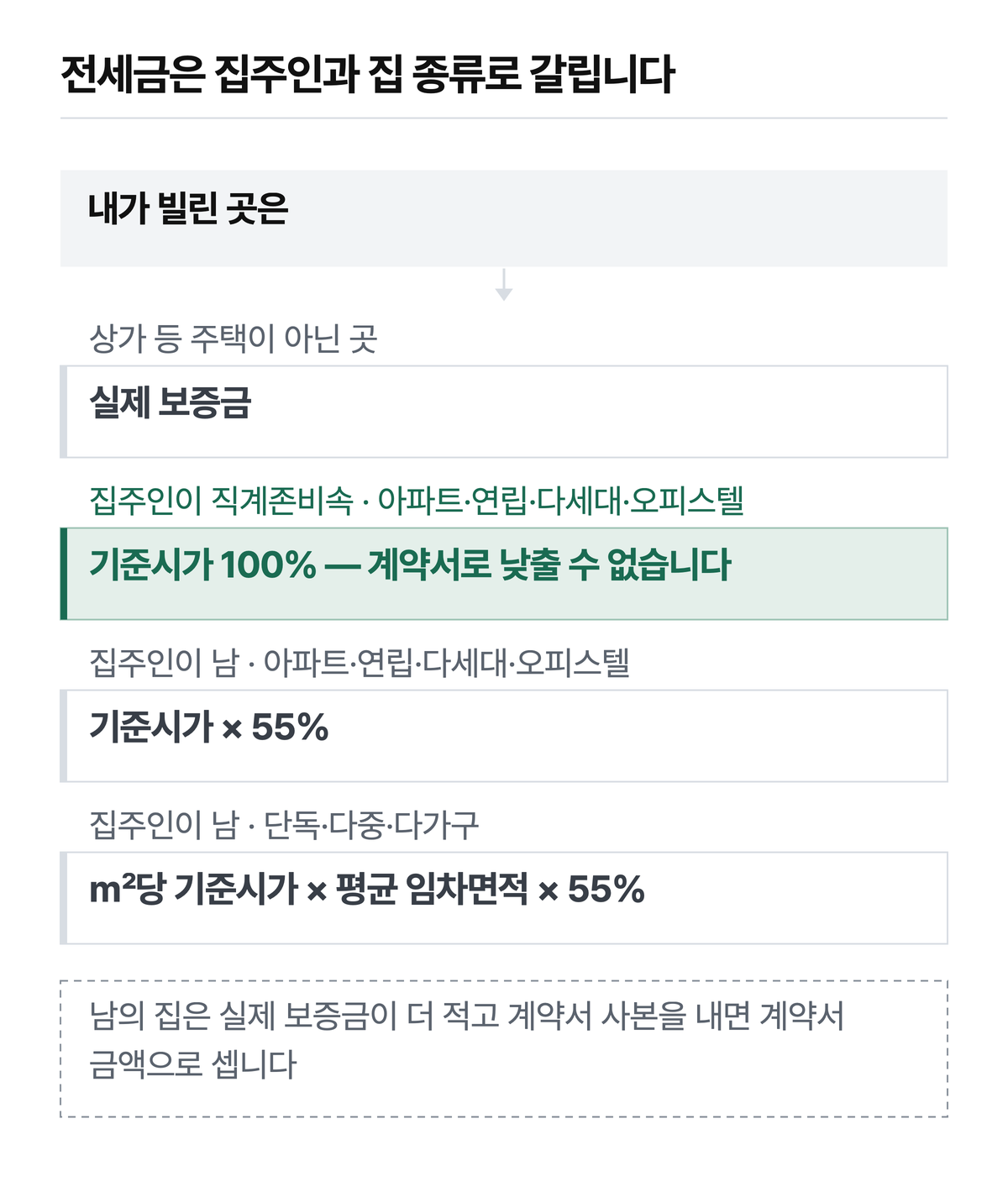 전세금 평가는 집주인과 집 종류로 갈립니다. 남의 집은 실제 보증금이 더 적고 계약서 사본을 내면 계약서 금액으로 셉니다. 전세대출은 빼지 않습니다.