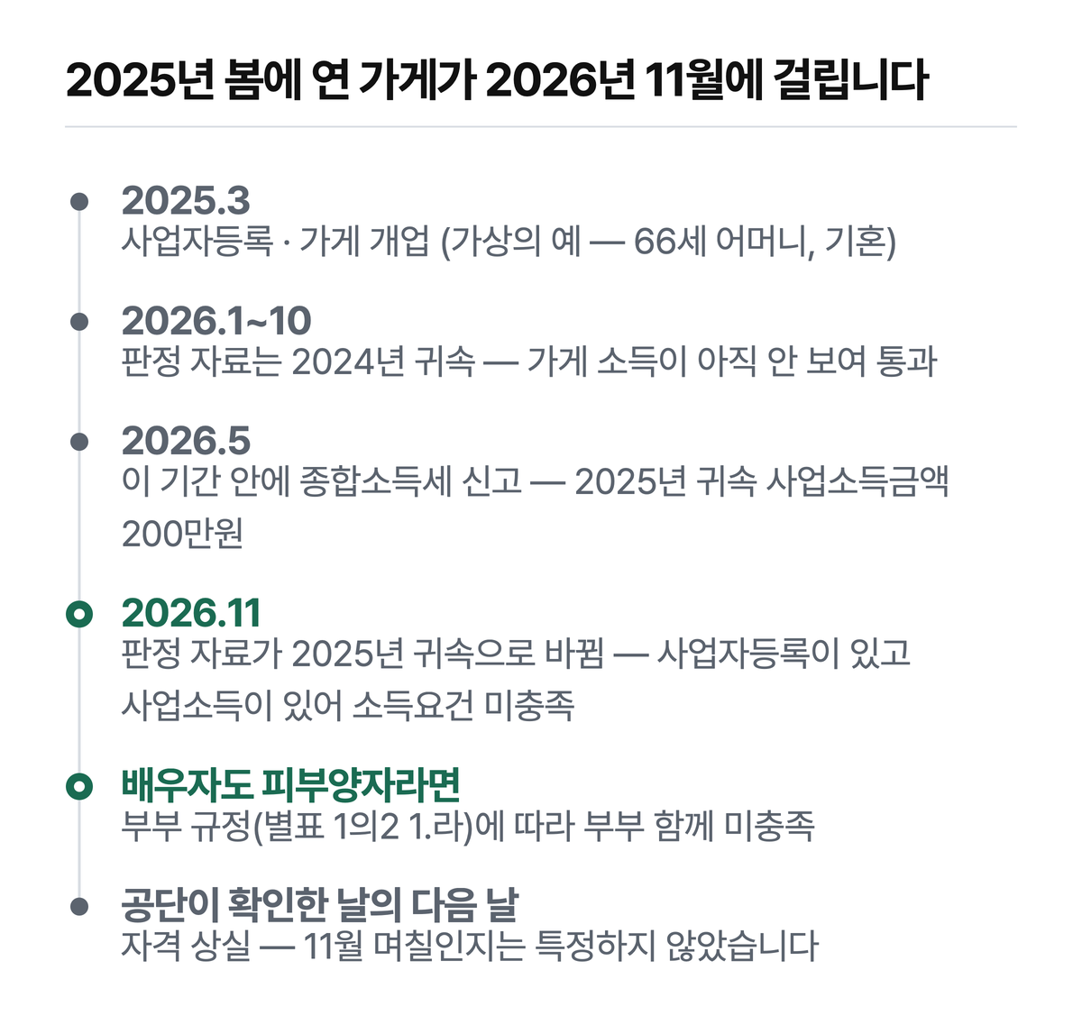가상의 예입니다. 2025년 3월에 사업자등록을 한 어머니(66세, 기혼)는 2026년 1~10월에는 2024년 귀속 자료로 판정돼 통과하고, 11월부터 2025년 귀속 자료가 들어와 소득요건에서 빠집니다. 상실일은 공단이 확인한 날의 다음 날이며, 11월 며칠인지는 특정하지 않았습니다.