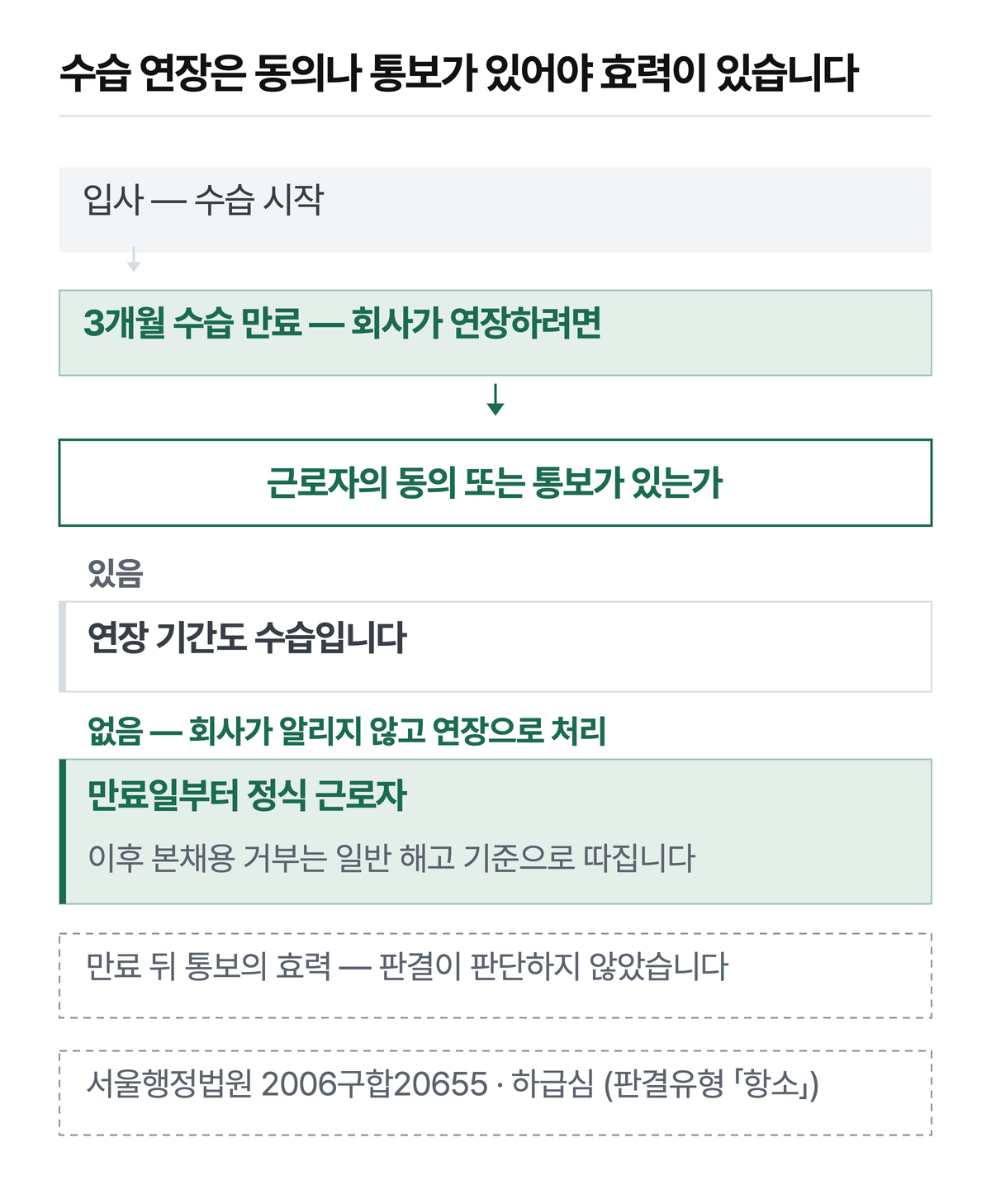 수습 3개월이 끝났는데 회사가 근로자에게 알리지 않고 연장으로 처리하면 만료일부터 정식 근로자이고, 그 뒤 본채용 거부는 일반 해고 기준으로 따집니다. 만료 뒤에 알린 통보로 충분한지는 이 판결이 판단하지 않았습니다. 서울행정법원 2006구합20655는 하급심이고 판결유형이 「항소」입니다.