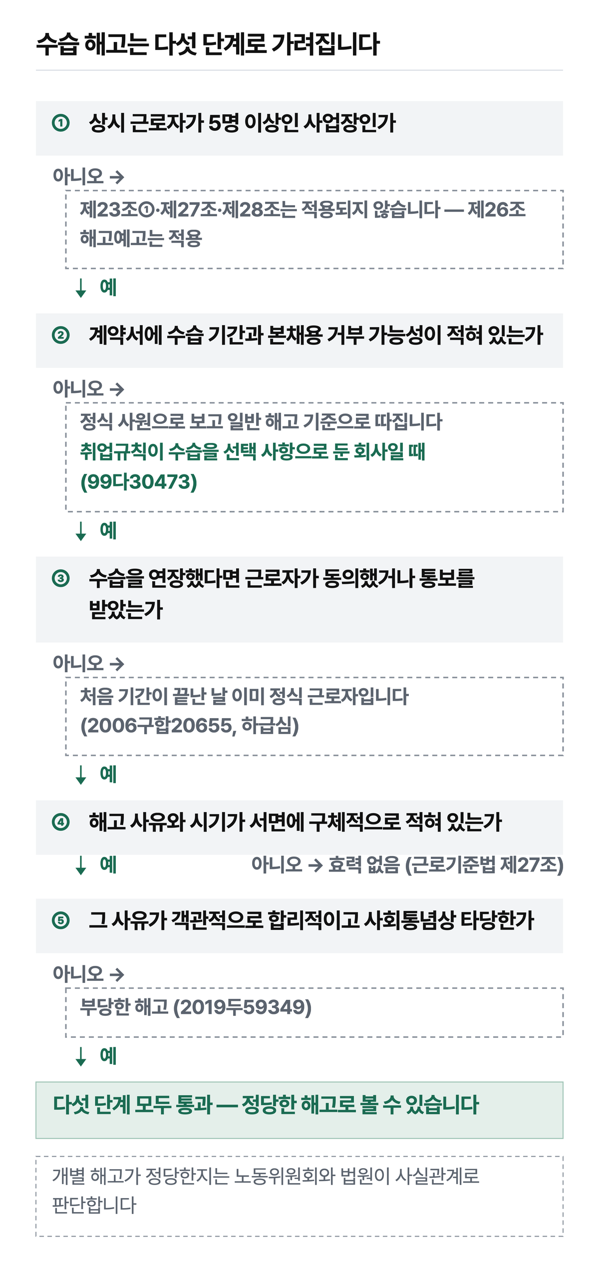 1단계에서 4명 이하로 나오면 정당한 이유·서면통지·구제신청 조항이 적용되지 않습니다(해고예고 조항은 적용). 2·3단계가 수습 법리로 따질 수 있는지를, 4·5단계가 해고의 효력을 정합니다. 2006구합20655는 하급심(항소) 판결입니다.