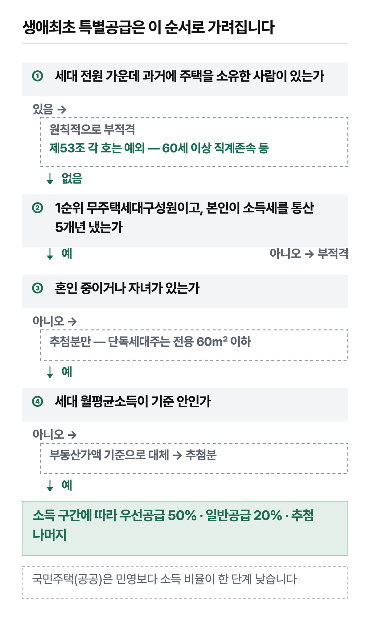 생애최초는 무주택 기간이 아니라 세대 전원의 과거 소유 이력을 봅니다. 소득 비율 수치는 넣지 않았고 국민주택(공공)이 민영보다 한 단계 낮다는 것만 적었습니다. 단지마다 실제 기준은 입주자모집공고문이 정합니다.