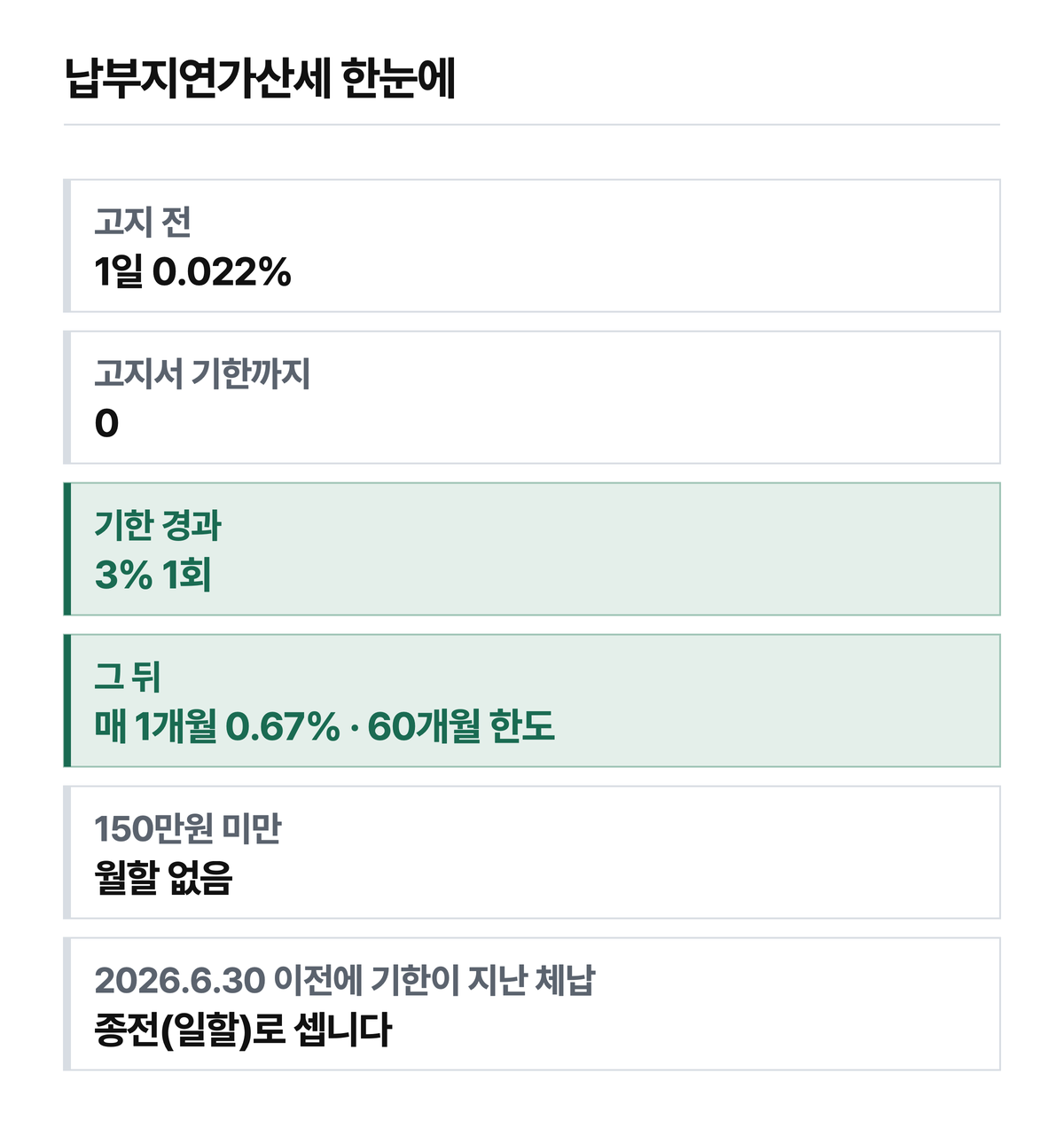 납부지연가산세 이율 요약. 원 단위 금액은 넣지 않았습니다.