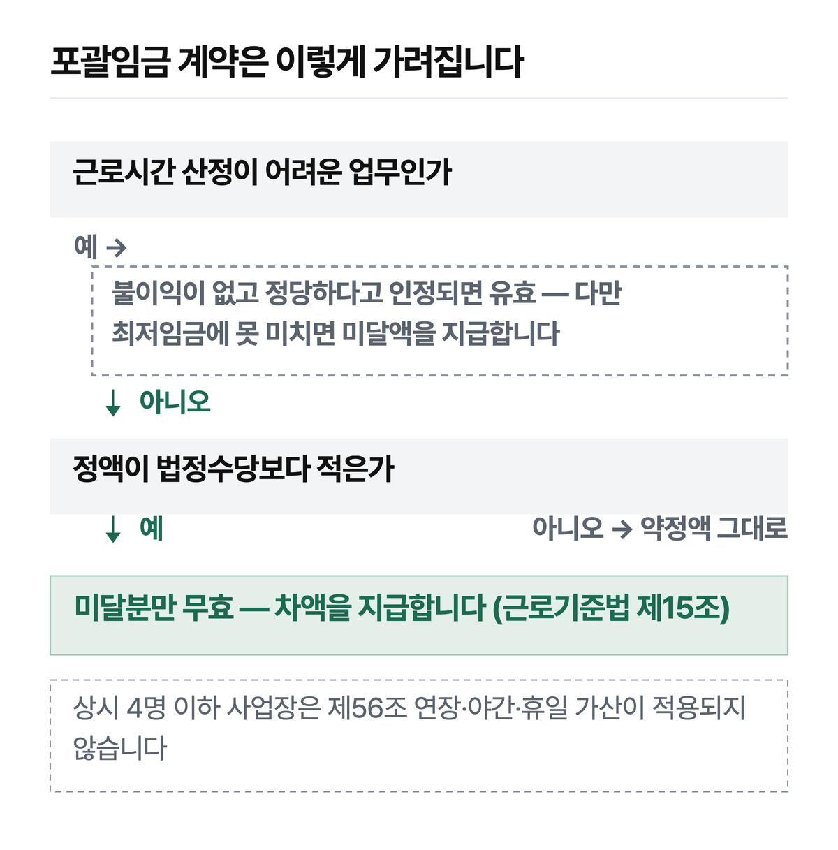 근로시간을 셀 수 있는 일인데 정액이 법정수당보다 적으면 모자란 부분만 무효이고 차액을 지급해야 합니다. 산정이 어려운 업무라도 최저임금에 못 미치면 미달액을 지급합니다. 상시 4명 이하는 연장·야간·휴일 가산(제56조)이 적용되지 않습니다.