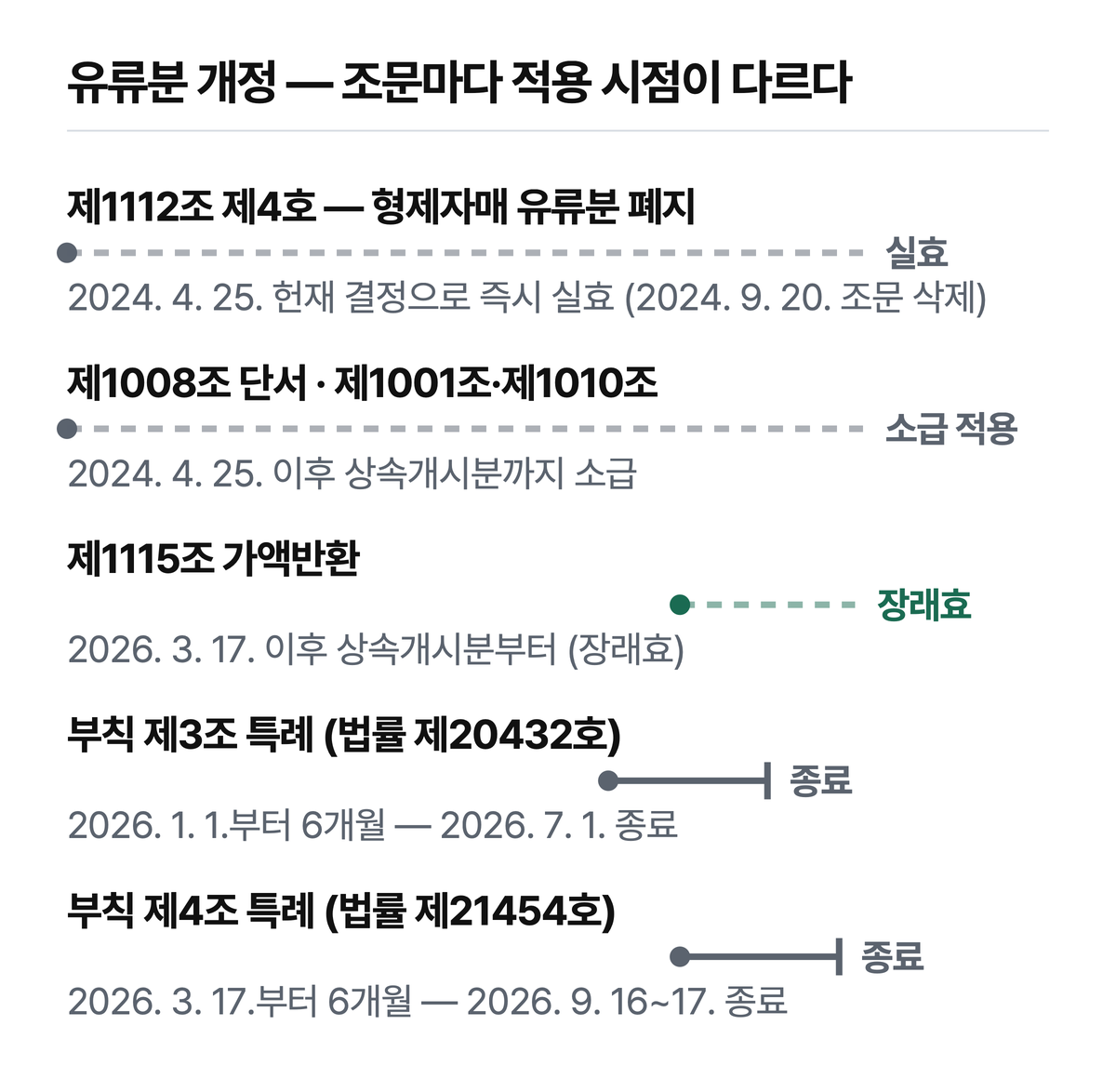 민법 개정 조문별 적용 시점 — 부칙 6개월 특례 두 개는 2026년 7월 1일과 9월 16~17일에 모두 종료