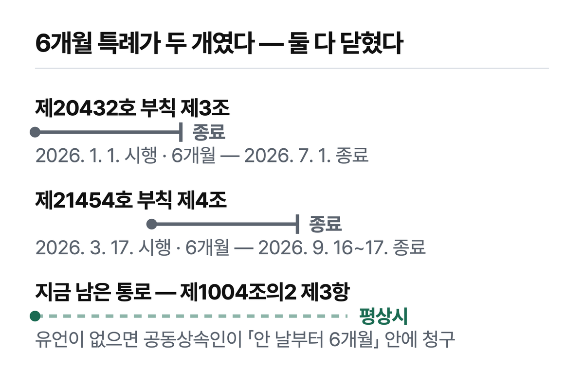 두 특례 모두 끝났습니다 — 제20432호 부칙 제3조는 2026년 7월 1일, 제21454호 부칙 제4조는 9월 16~17일에 종료됐습니다.