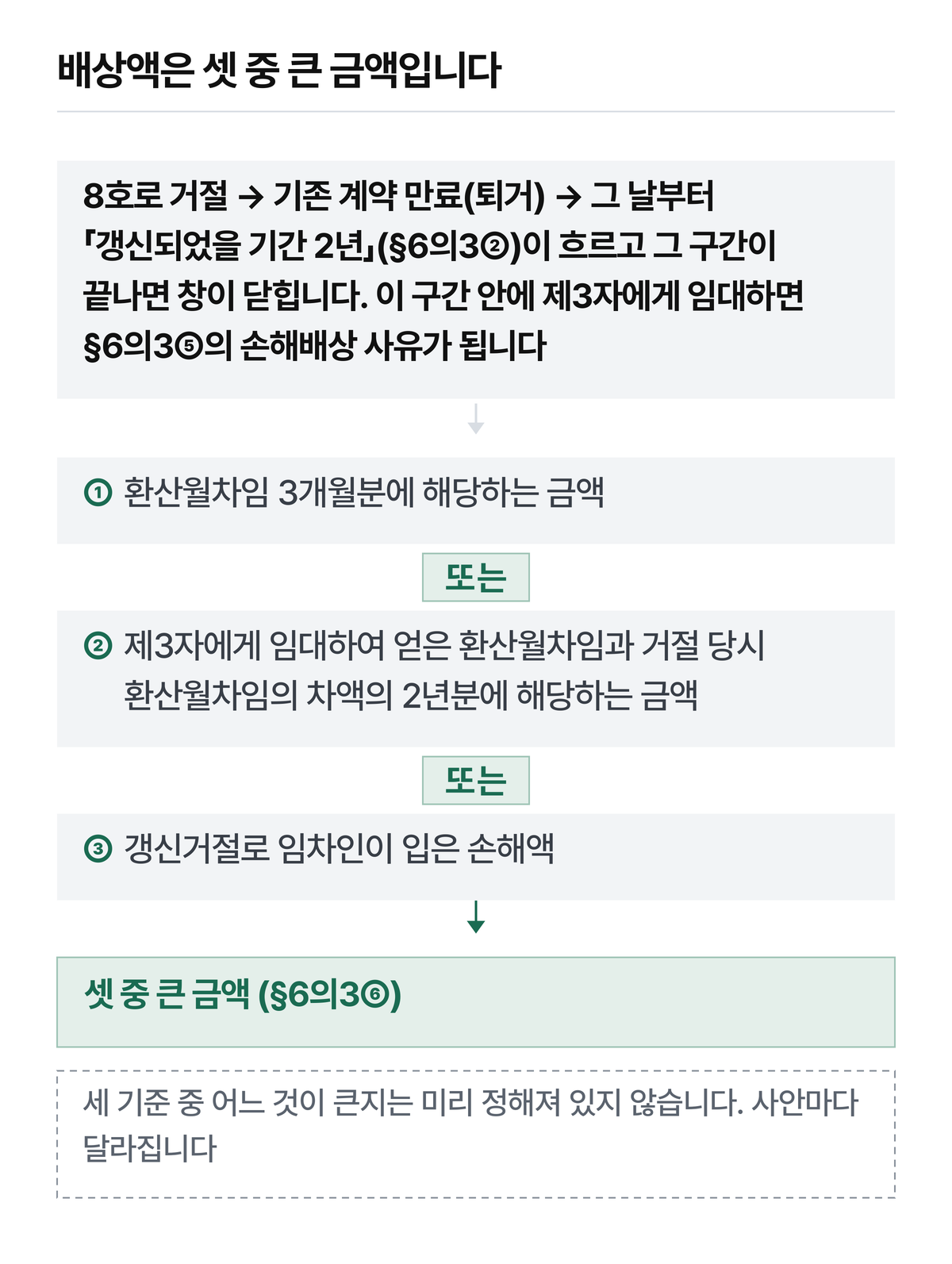 세 칸을 같은 크기로 그렸습니다.