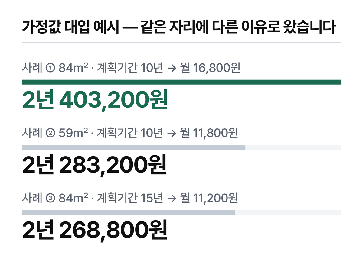 ①과 ②를 가른 것은 면적입니다. ①과 ③을 가른 것은 계획기간이고, 이 둘은 수선비총액이 같습니다. ②와 ③의 막대 길이가 비슷한데 거기까지 온 이유가 다릅니다.