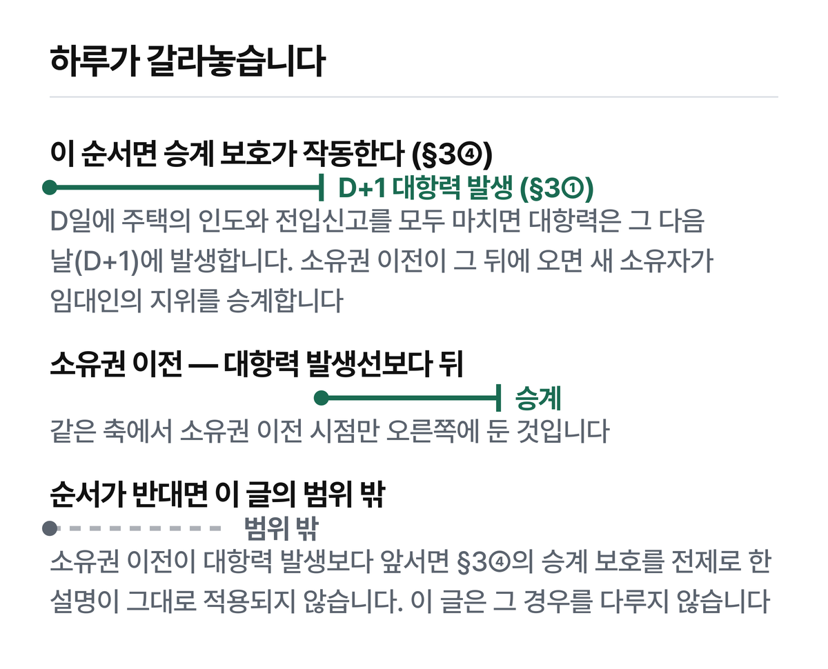D일에 인도와 전입신고를 같이 해도 대항력은 그 날이 아니라 다음 날 생깁니다.