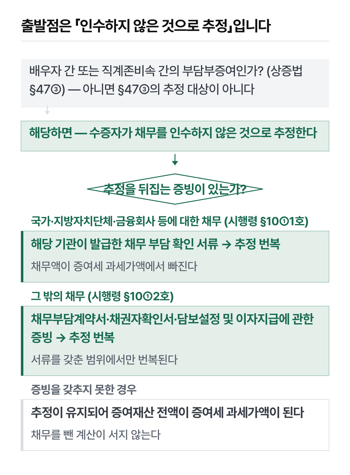 방향이 거꾸로 그려지면 조문과 어긋납니다.