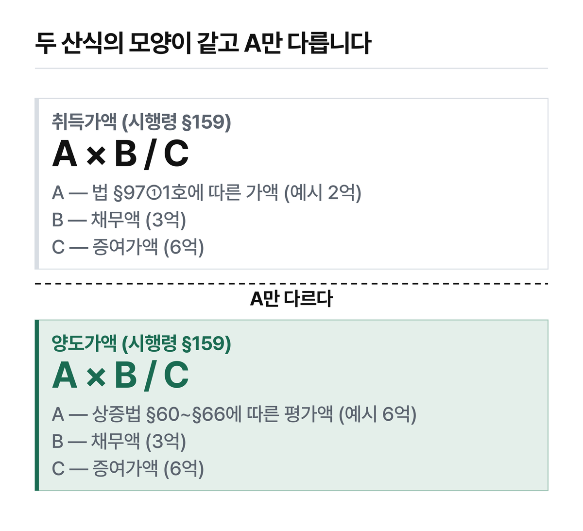B와 C는 두 산식에서 같은 값입니다.