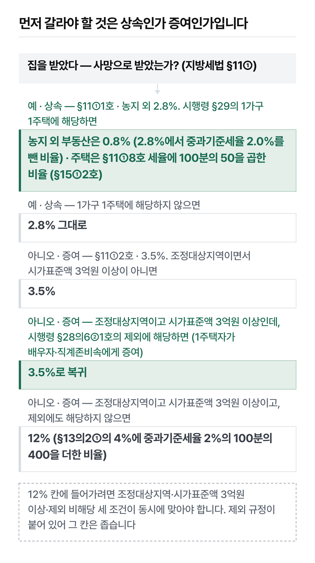 다섯 갈래 중 「3.5%로 복귀」 경로를 강조한 것은 그 경로가 실제로 자주 걸리기 때문입니다.