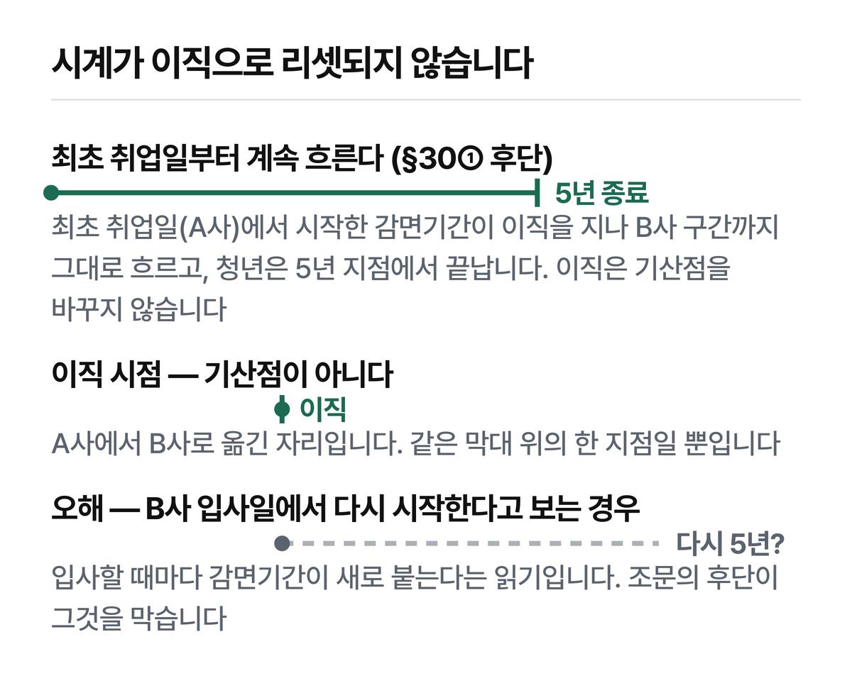 위 막대가 조문의 구조이고, 아래 점선이 흔한 오해입니다.